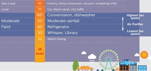 Decibel levels Philips AC4012 Air Purifier