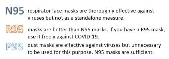 P95 vs N95 Ultra Summary N95 respirator face masks are thoroughly effective against viruses but not as a standalone measure. R95 masks are better than N95 masks. If you have a set of R95 masks, use them freely against COVID-19. P95 dust masks are effective against viruses but unnecessary to be used for this purpose. N95 masks are more than sufficient.
